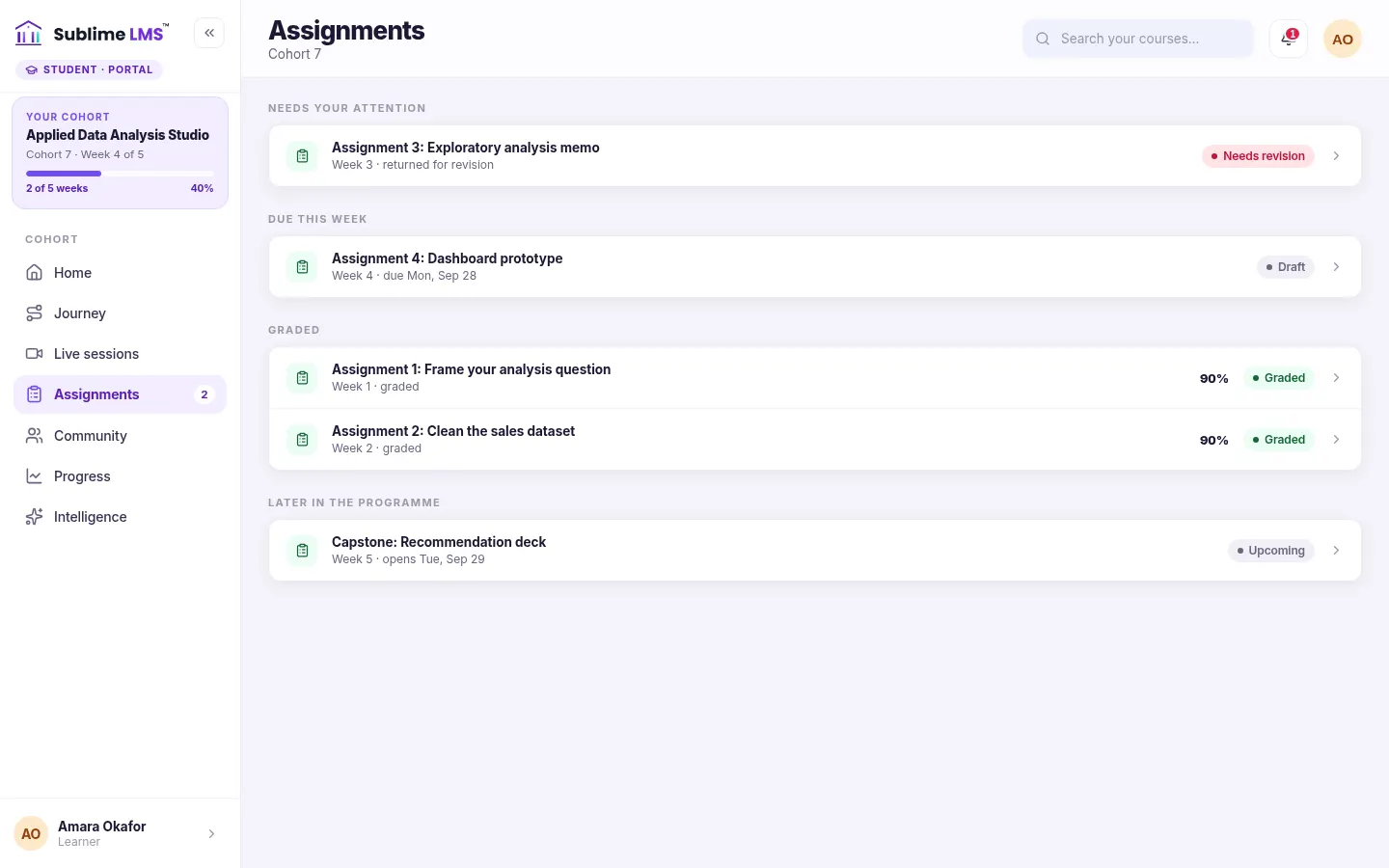 The learner's Assignments page listing the cohort's assignments grouped into Needs your attention, Due this week, Graded and Later in the programme, with status badges for Needs revision, Draft, Graded with 90% scores, and the capstone marked Upcoming.