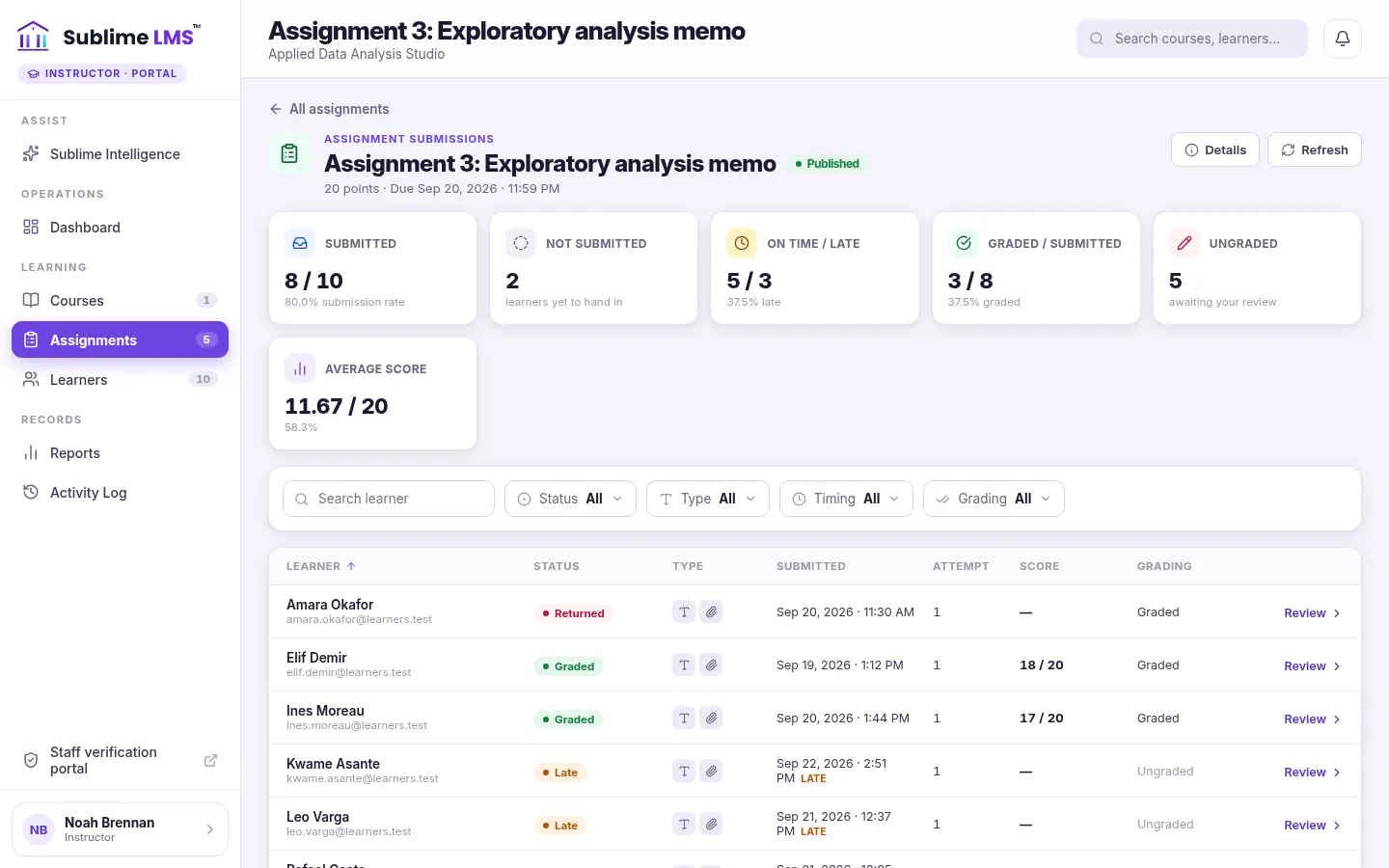 The submissions screen for an assignment: six summary cards for submitted, not submitted, on time and late, graded, ungraded and average score, a filter bar, and a table of learners with status, submitted date, a Late tag, attempt, score and a Review link.