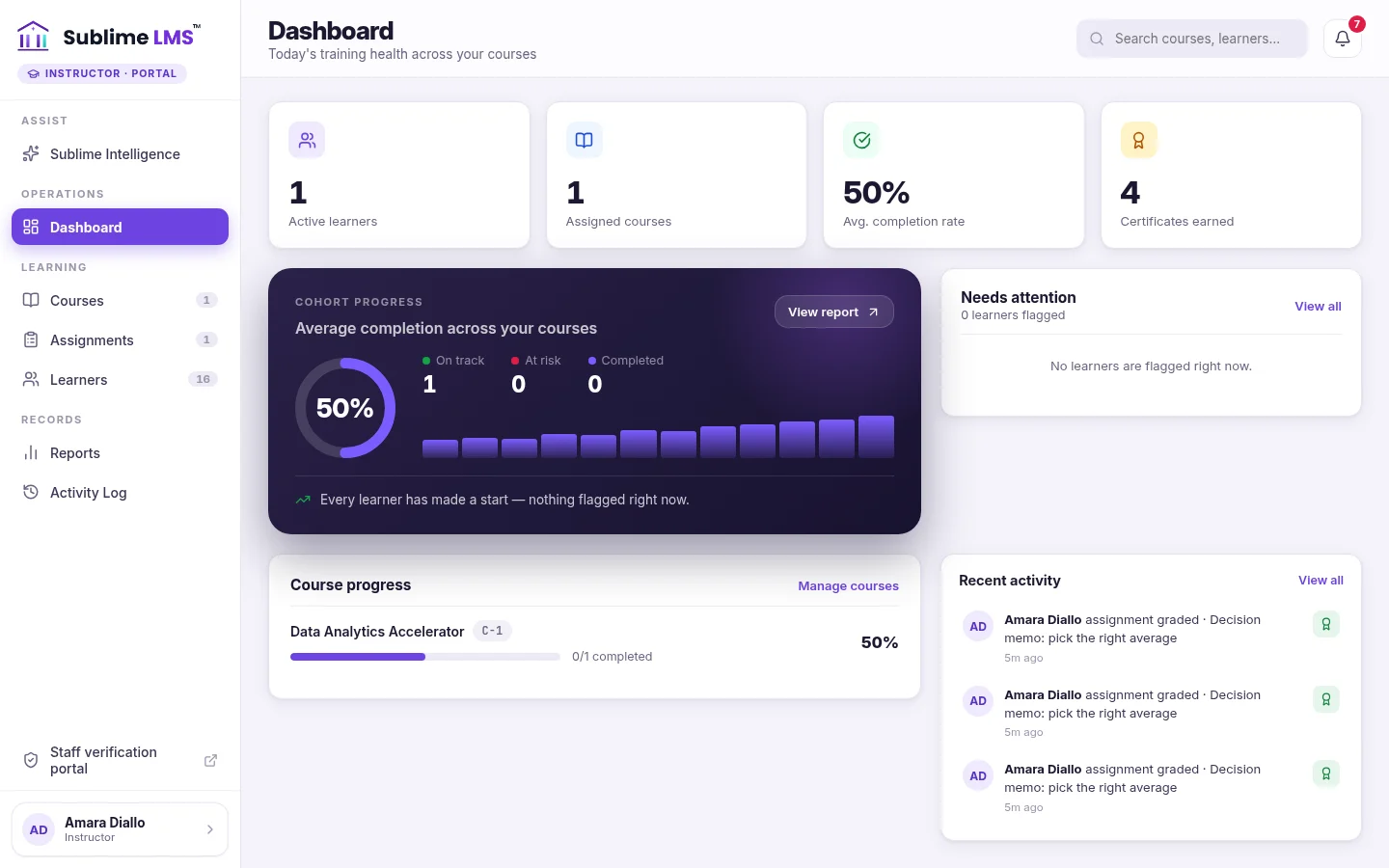 The instructor dashboard with summary tiles for their courses, an average-completion card, a needs-attention panel, course progress and recent grading activity.