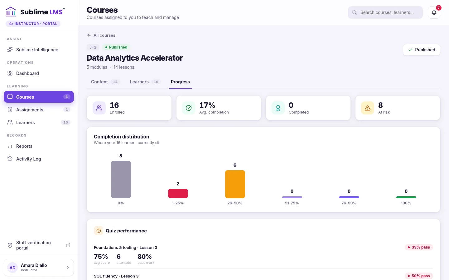 A course progress tab with enrolled, average completion, completed and at-risk tiles, a completion distribution chart and quiz performance.
