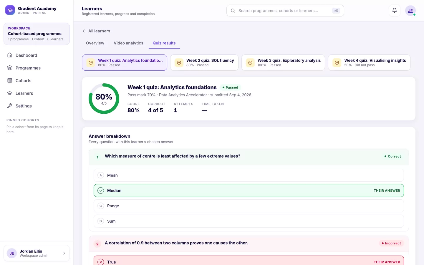 A learner's Quiz results tab in the admin portal: four quizzes with their scores and pass status, and the Week 1 quiz opened showing 80%, 4 of 5 correct, 1 attempt, and an answer breakdown marking each question correct or incorrect with the learner's answer.