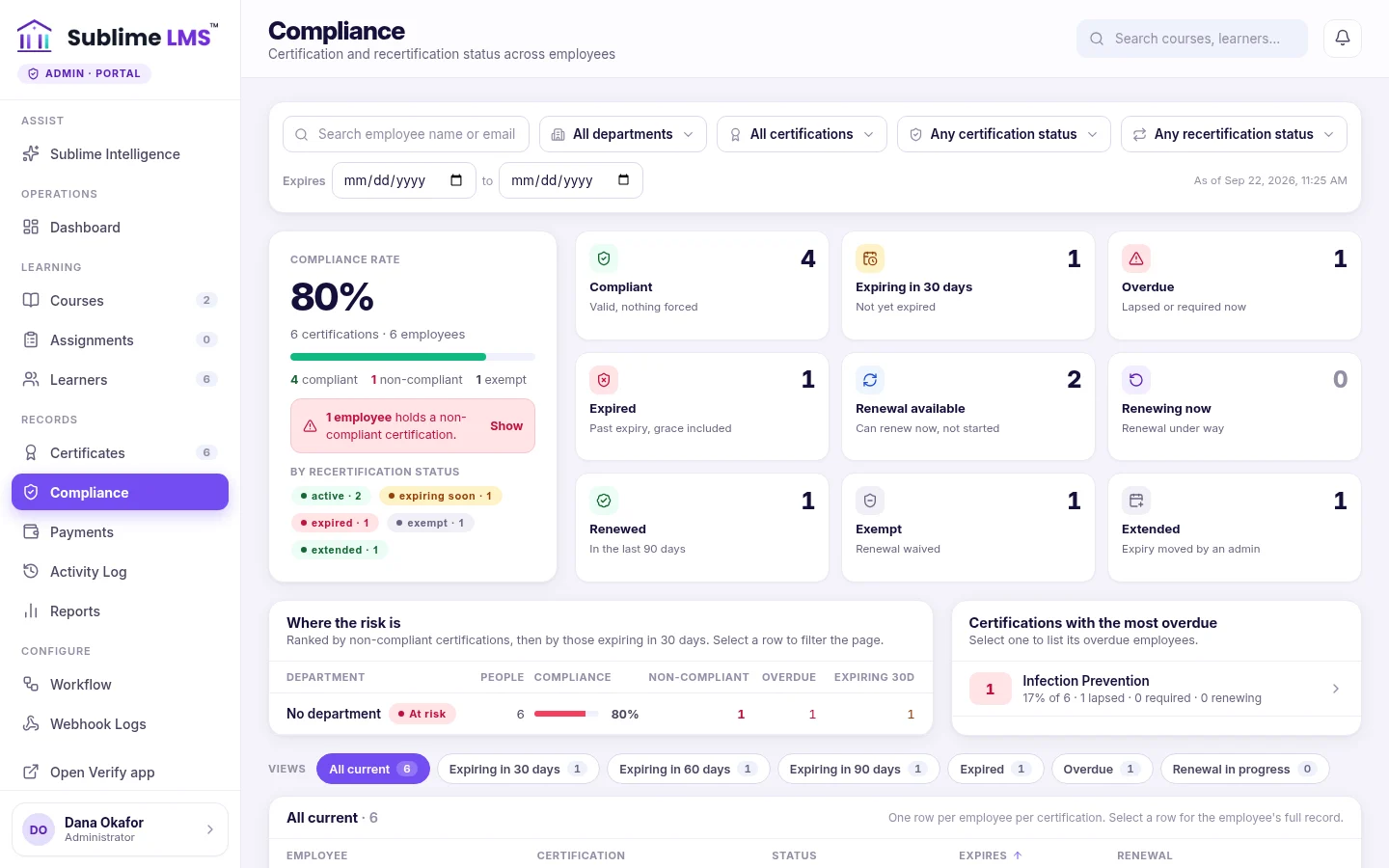 The compliance dashboard with a compliance rate, tiles for compliant, expiring, overdue, expired, renewal available, renewing, renewed, exempt and extended, and a where-the-risk-is table by department.